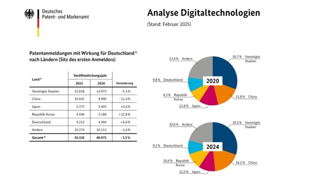 Deutschland fällt bei Entwicklung digitaler Schlüsseltechnologien zurück - Quelle: Deutsches Patent- und Markenamt